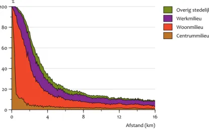 Figuur 4.3 0 4 8 12 16 Afstand (km)020406080100%