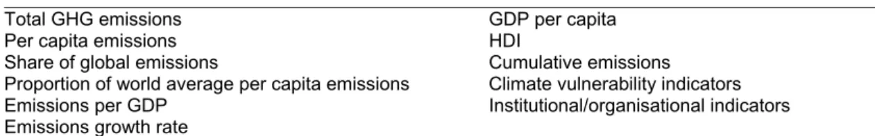 Table 4.1  Proposed indicators for differentiation between countries (Karousakis et al., 2008)