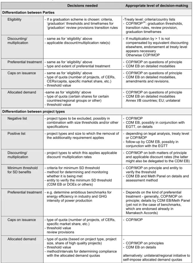 Table 5.1  Decision-making on CDM differentiation options. 