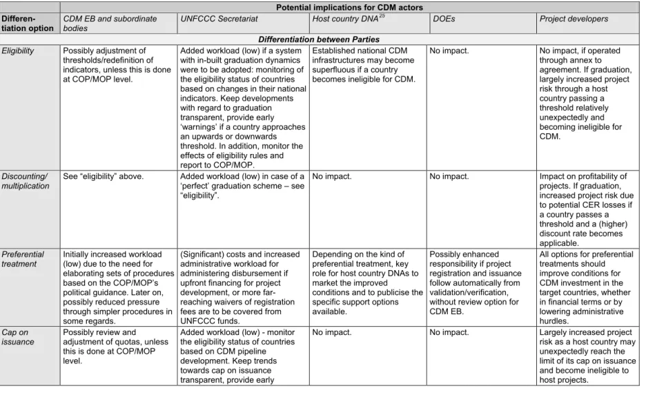 Table 5.2  Implications of CDM differentiation options for the key actors under the CDM