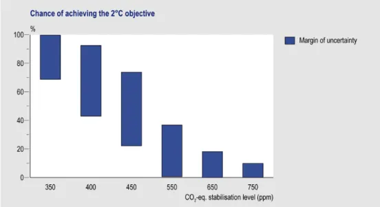 Figure 1.1.  Estimates given in the scientific literature concerning the chances of achieving the European  climate objective, at various stabilization levels for greenhouse gas concentrations in the  atmosphere 