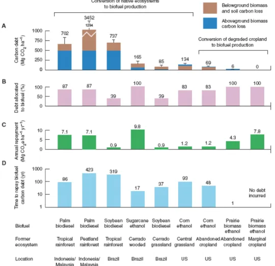 Figure 1.2.  Carbon debt, biofuel carbon debt allocation, annual carbon repayment rate, and years to  repay biofuel carbon debt for nine scenarios of biofuel production
