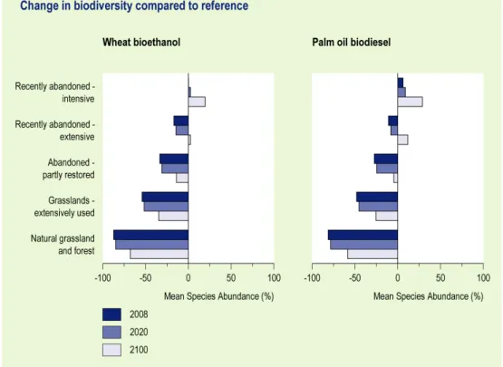 Figure 1.3.   Biodiversity balance of land-use change and avoided climate change for wheat production  (left panel) and palm oil production (right panel) Source: Eickhout et al., 2008a