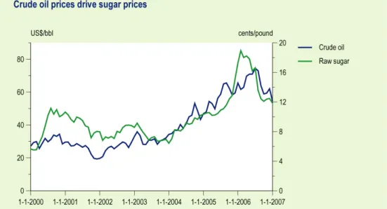 Figure 1.4.   Sugar prices track crude oil price above US$35/bbl. Source: Schmidhuber, 2006
