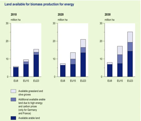 Figure 1.5.  Projected land released from agricultural use within Europe that can be used for biomass  production