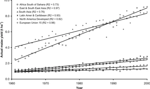 Figure 2.3.  Yield increase over the past four decades in 4 global regions. Source: Bindraban et al., 2008