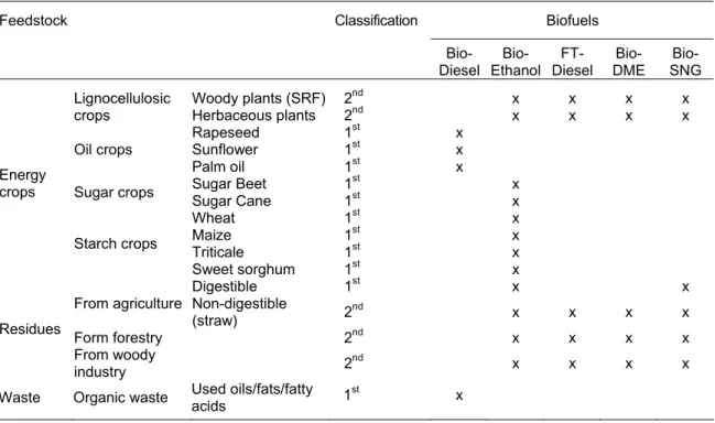 Table 3.1.  The biofuels and their feedstock according to the classification as being first or second  generation