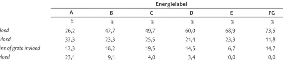 Tabel 4.10 geeft de relatie tussen de mate van invloed die  het energielabel had op de autokeuze en de vraag of men  het energielabel belangrijk heeft genoemd bij de autokeuze