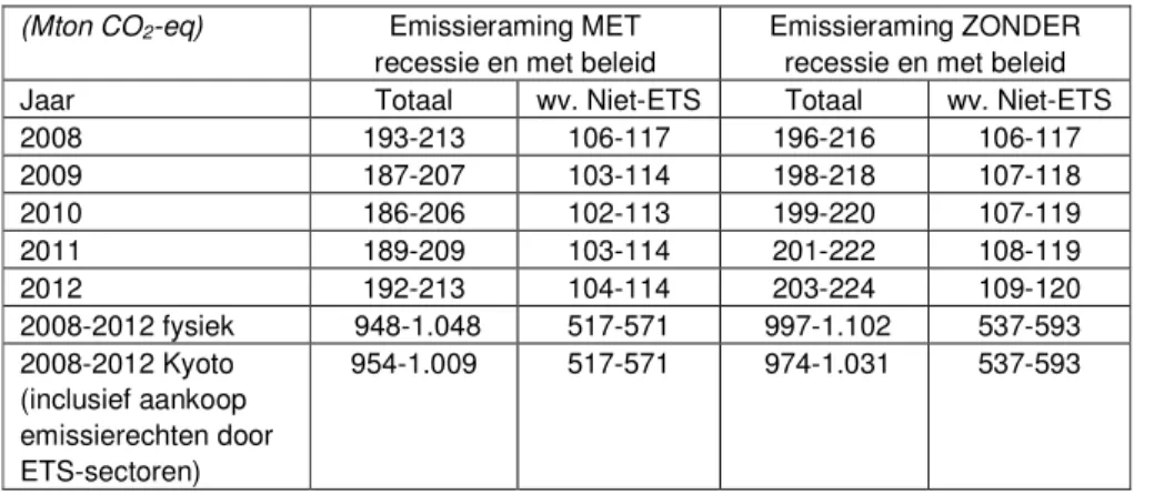 Tabel 1: Geraamde fysieke emissies van broeikasgassen in Nederland; effect van de  recessie