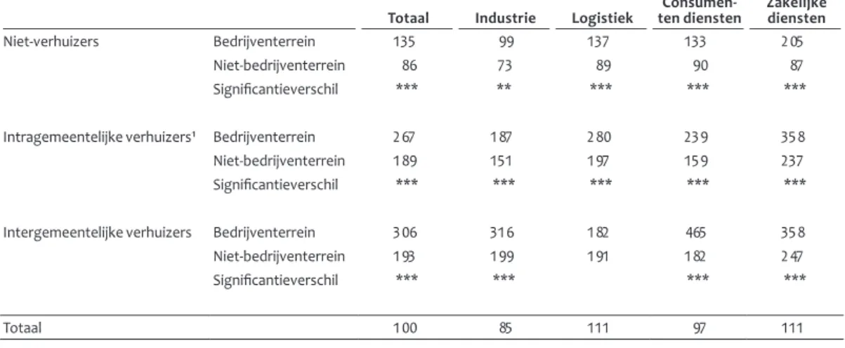 Tabel 2.4 laat zien dat voor alle groepen bedrijven in alle sectoren geldt dat  bedrijven op bedrijventerreinen sneller groeien dan bedrijven op andere  locatietypes; alleen de intergemeentelijke verhuizers in de logistieke sector zijn  hierop de uitzonder