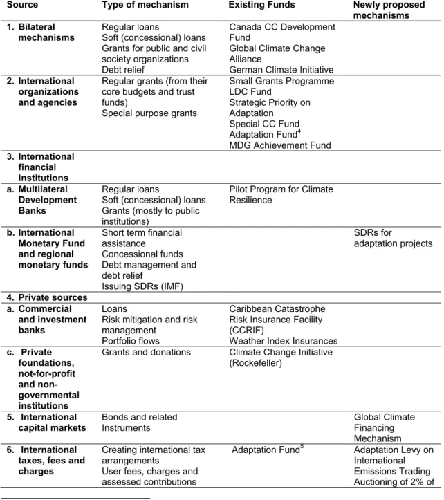 Table 2  The categorization of the financing mechanisms discussed here. The first two columns follow  Sagasti et al