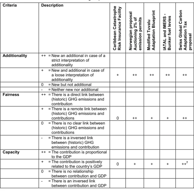 Table 6 shows the experts’ assessment of the financing mechanisms. The table shows the  averaged scores