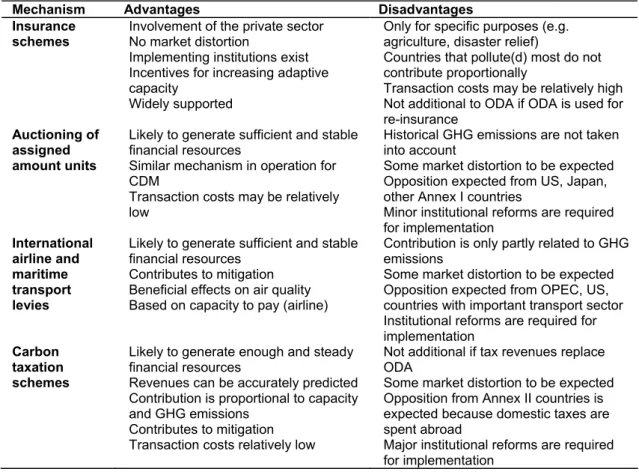 Table A1 Most important advantages and disadvantages of the four financing mechanisms
