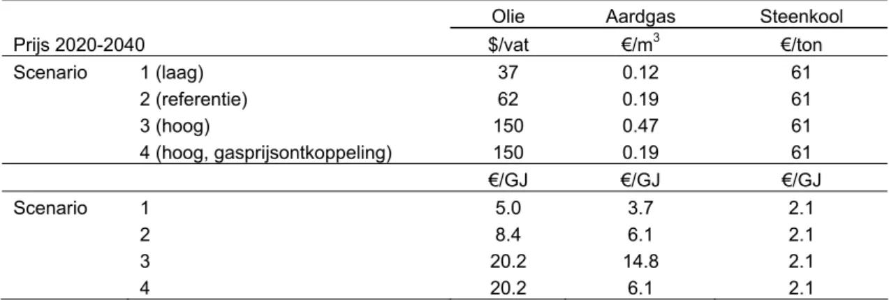 Tabel S.1 laat zien welke energieprijsaannamen we hebben gemaakt voor de analyses in deze  studie, voor 2020-2040 in het prijsniveau van 2006, in standaardeenheden en €/GJ