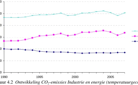 Figuur 4.2  Ontwikkeling CO 2 -emissies Industrie en energie (temperatuurgecorrigeerd)                                                  