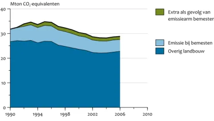 Figuur 3.3.2 laat zien dat de totale stikstofaanvoer (uit stik- stik-stofdepositie, dierlijke en kunstmest) pas duidelijk afneemt na  1995, terwijl de stikstofuitspoeling naar grondwater na 1990  eerst een lichte toename laat zien om vervolgens ook af te  