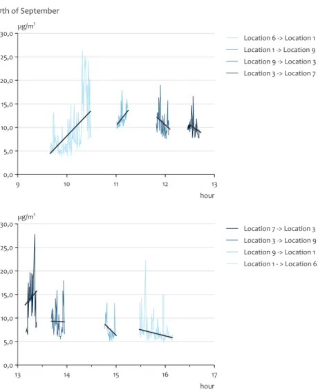 Figure 11 9 10 11 12 13 hour0,05,010,015,020,025,030,0µg/m3 Location 6 -&gt; Location 1 Location 1 -&gt; Location 9 Location 9 -&gt; Location 3Location 3 -&gt; Location 727th of September