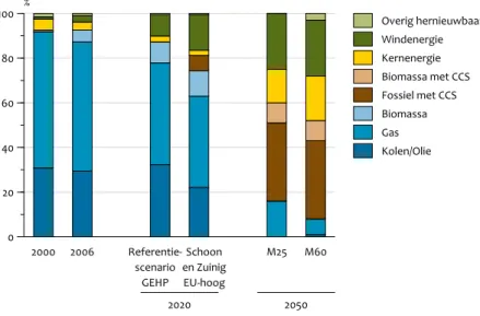 Figuur 4.8 2000 2006  Referentie-scenario GEHP     Schoon     en Zuinig    EU-hoog M25 M60020406080100% Overig hernieuwbaarWindenergieKernenergieBiomassa met CCSFossiel met CCSBiomassaGasKolen/OlieElektriciteitsproductie Nederland 2020 2050