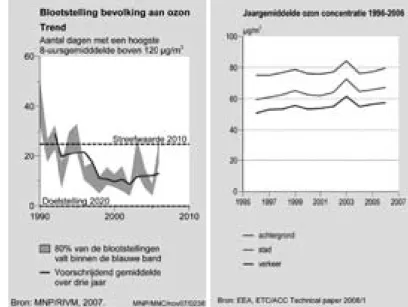 Figuur  2.  Jaarlijks  gemiddelde  concen- concen-traties van ozon in Noord-Europa voor  1996-2006, voor stad, wegen en  lande-lijke achtergrond 3 .