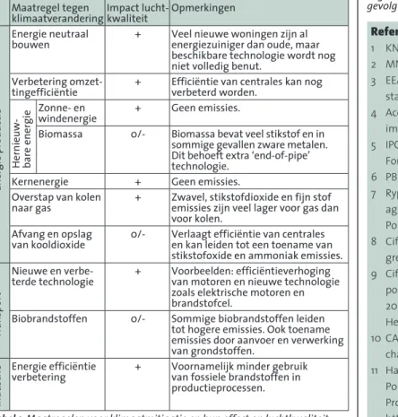 Tabel 1. Maatregelen voor klimaatmitigatie en hun effect op luchtkwaliteit.