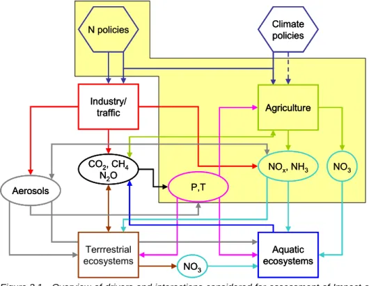 Figure 3.1  Overview of drivers and interactions considered for assessment of Impact of N-fertilization on  GHG emissions in agricultural systems