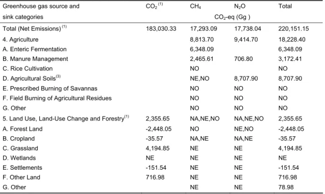 Table 3.1  Summary report for CO 2  equivalent emissions for the Netherlands IPCCC inventory 2004