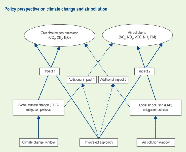 Table 1 summarizes the impacts of different variants of mitigation policies representing the three  perspectives in Figure 1