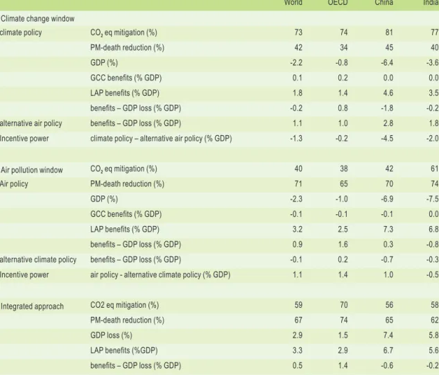 Table 1  Main results in 2050 of different windows of policies (% change compared with BAU)