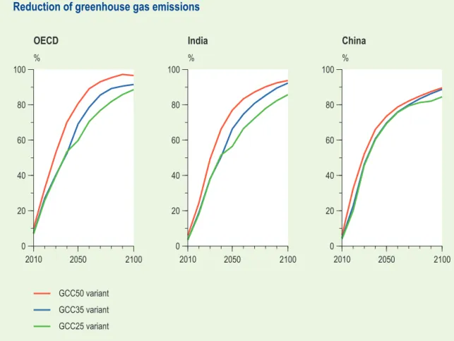 Figure 3.3  Emission reductions in GCC25, GCC35 and GCC50.