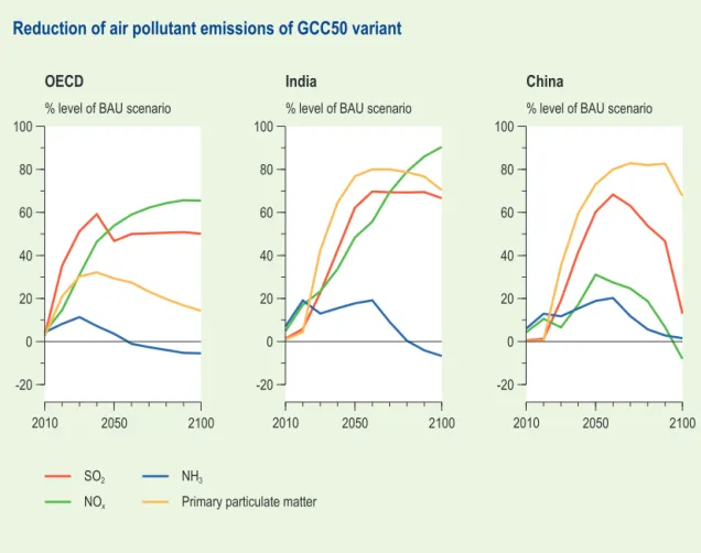 Figure 3.4  Reduction of air pollutant emissions of GCC50 variant