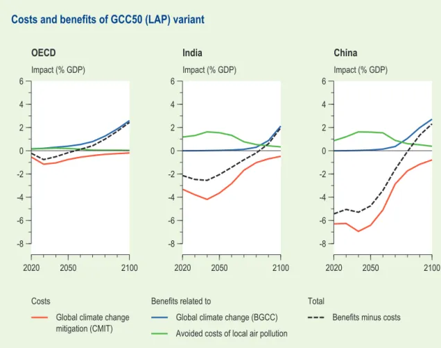 Figure 3.6  Costs, benefits and avoided LAP mitigation cost in GCC50 variant