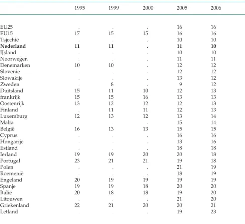 Tabel 3.19 Armoede in Europa 1) 1995 1999 2000 2005 2006 EU25 . . . 16 16 EU15 17 15 15 16 16 Tsjechië 