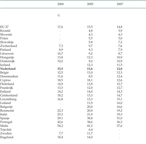 Tabel 3.16 Voortijdig schoolverlaters 1) 2000 2005 2007 % EU 27 17,6 15,5 14,8 Kroatië 