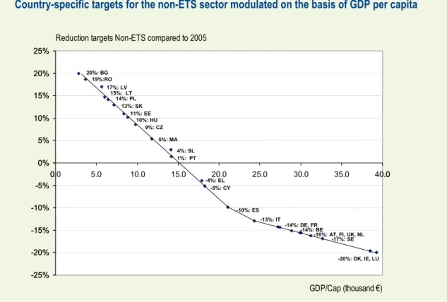 Figure 2.3  Relationship between assigned reductions/allowed increases and GDP per capita in  the EU Member States