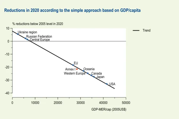Figure 2.4  Reductions according to the simple approach based on GDP/capita, with Annex I as a  group reducing 20% below 1990, 21.6% below 2005.