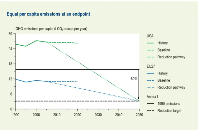Figure 2.8  Illustrative example of equal per capita emissions by a set target year (example here: 