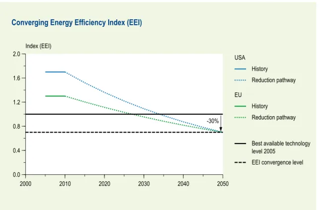 Figure 2.9  Illustrative example of a converging Energy Efficiency Index (EEI) in the Triptych  approach