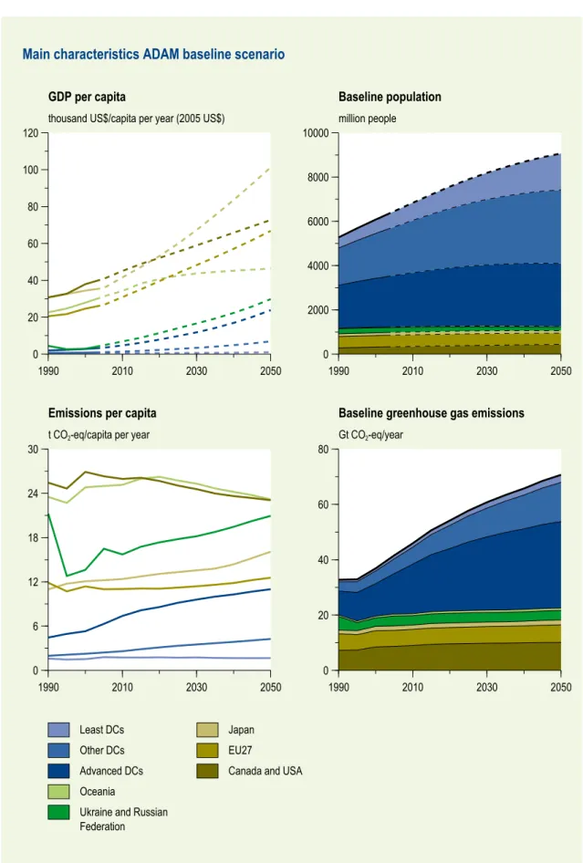 Figure 3.2  Reference baseline projections for GDP per capita (in market exchange rates, MER),  population, GHG emissions per capita and GHG emissions for the different regions (for TIMER  data)