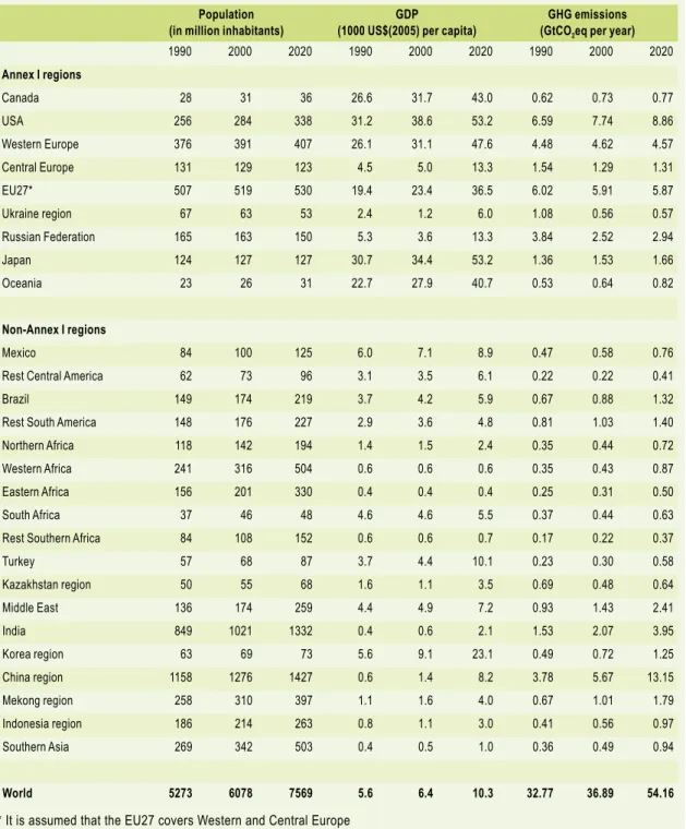 Table 3.1  Global population, GDP per capita and anthropogenic GHG emissions for 1990, 2000 and 2020 for the  ADAM baseline (Van Vuuren et al., 2008, in preparation)