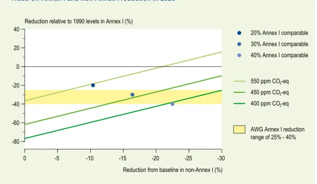 Figure 4.1  The position of the ‘20% Annex I comparable’, ‘30% comparable’ and ‘40% comparable’ 