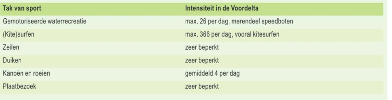 Tabel 3.3  Intensiteit van de recreatie in de Voordelta. Bron: Seegers et al., 2006.