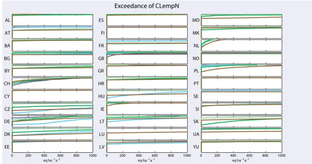 Figure 2-5  Distributions of exceedances of CLnutN for all countries and nearly all ecosystem  types at EUNIS level 1