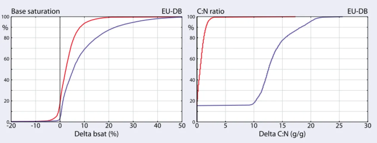 Figure 3-1. Left: CDFs of the difference between base saturation in 2100 and 2500 (red line) and  2500 and steady state (blue) under the CLE scenario deposition (since 2020) for non-calcareous  soils in Europe (EU-DB)