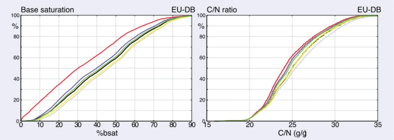 Figure 3-3  Left: CDFs of base saturation (in %) of non-calcareous soils in Europe in 2100 for MFR  (green), CLE (blue), for constant 1900 deposition (C00, yellow) and constant 1980 deposition (C80,  red)