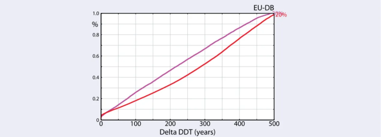 Figure 3-7. CDFs of differences in DDT to reach a base saturation of 20% (from above) for the MFR  minus CLE scenarios (pink) compared with the CLE minus C80 scenario (red, see Figure 3-4).