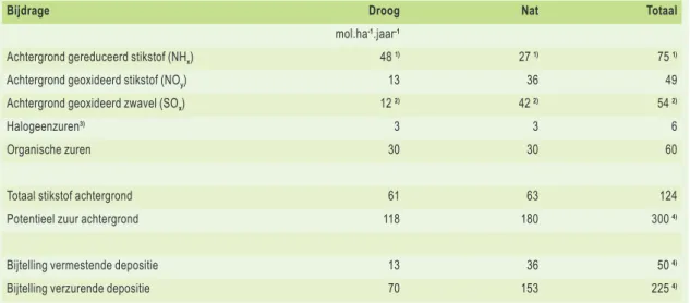 Tabel 1.1  Verzurende en vermestende achtergronddepositie, zoals tot nu toe gebruikt voor de bijtelling.