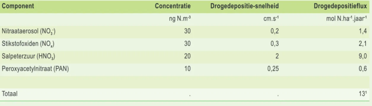 Tabel 2.2  Natuurlijke concentraties van verbindingen van geoxideerd stikstof en bijbehorende  drogedepositiesnelheden en drogedepositiefluxen.