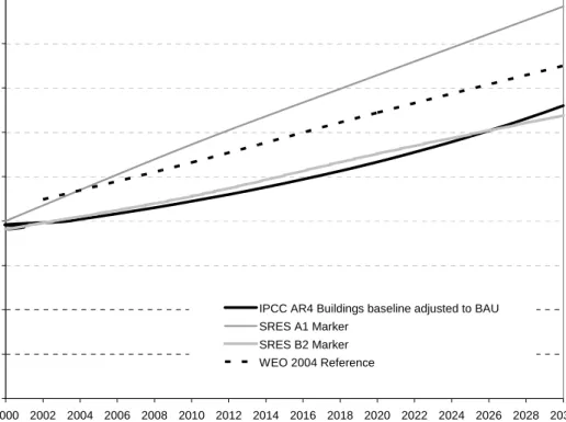 Figure 2  Comparison of the baseline CO 2  emissions according to the IPCC SRES A1 and B2 scenarios,  World Energy Outlook (2004), and the IPCC AR4 Chapter 6 forecast adjusted to the  business-as-usual case 