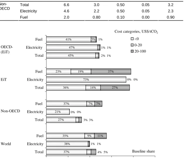 Table 6  Potential for CO 2  emission reductions in buildings globally and by country group in 2030  Mitigation potentials split into sources in cost  categories in 2030, million tons CO 2
