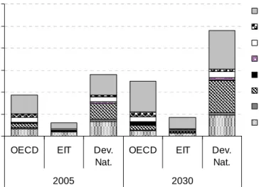 Figure 5: Baseline emissions of the Industry sector in 2005 and 2030  